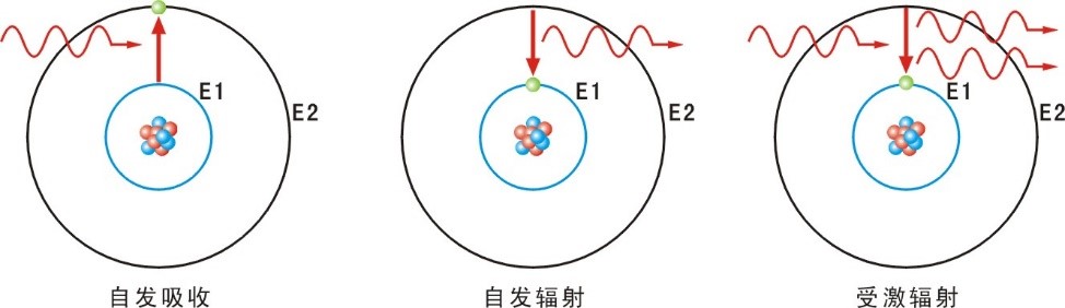 激光产生的原理和产生的过程